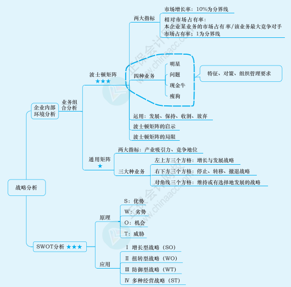 2022年注册会计师战略思维导图