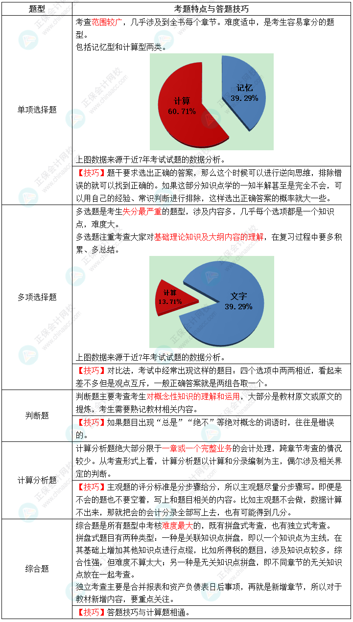 2022年中级会计职称《中级会计实务》教材变化深度解读