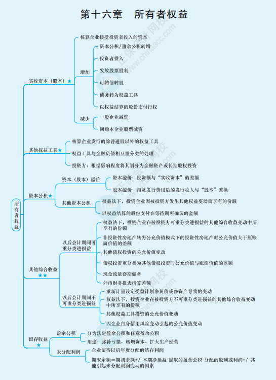 2022年注册会计师《会计》思维导图-第十六章