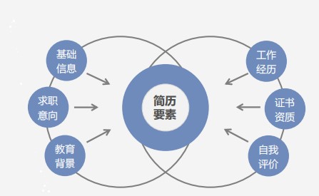 斩获高薪offer的会计简历什么样？