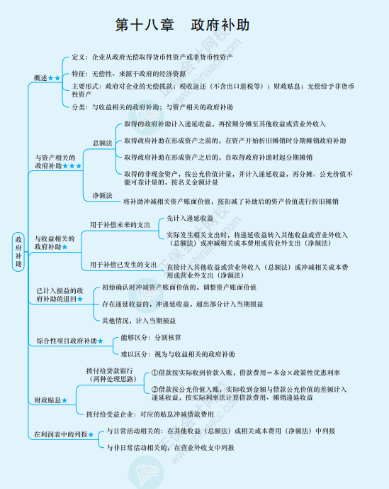 2022年注册会计师《会计》思维导图-第十八章