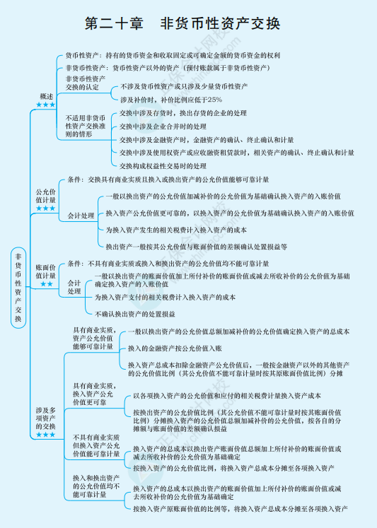 2022年注册会计师《会计》思维导图-第二十章