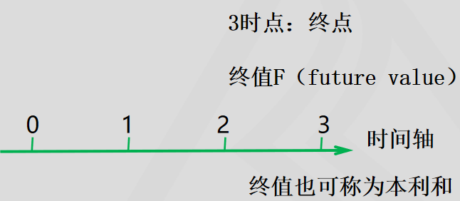 终值也可称为本利和