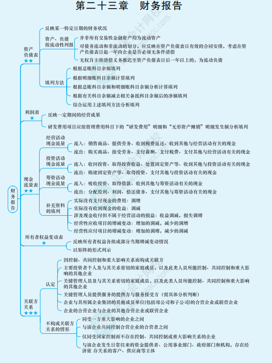 2022年注册会计师《会计》思维导图-第二十三章