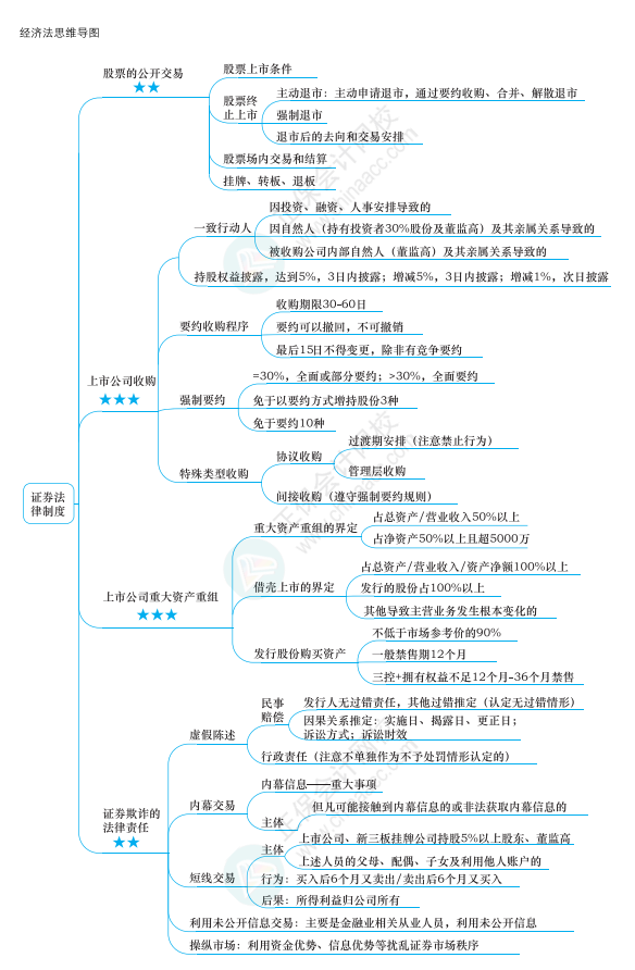 2022年注册会计师经济法思维导图