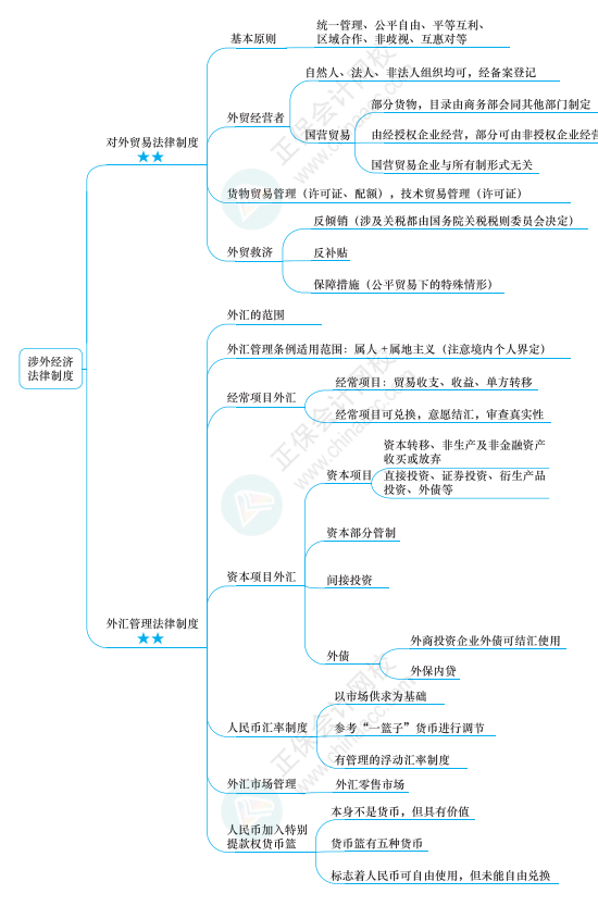 2022年注册会计师经济法思维导图