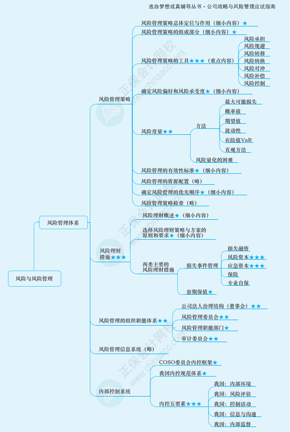 2022年注册会计师战略思维导图