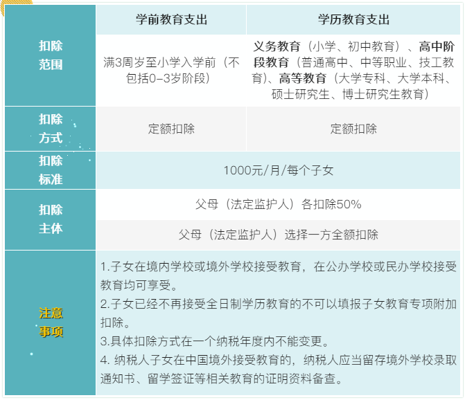 7张表了解个税专项附加扣除！马上来看