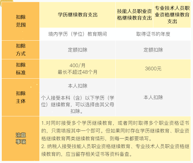 7张表了解个税专项附加扣除！马上来看