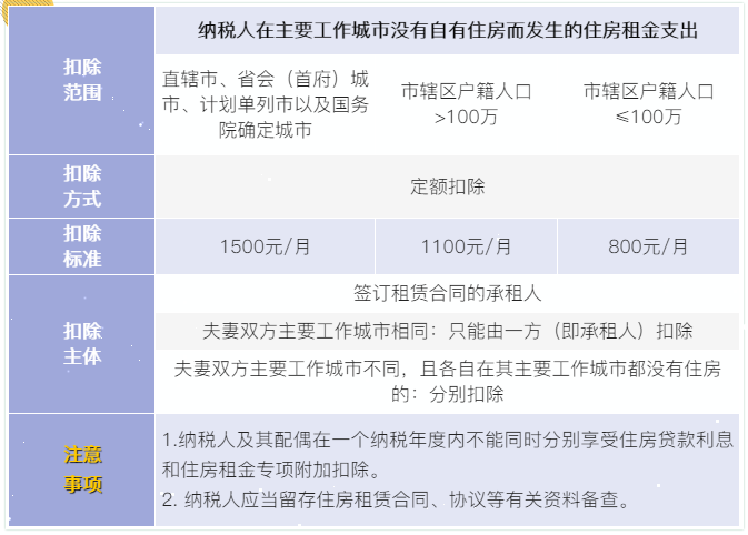 7张表了解个税专项附加扣除！马上来看