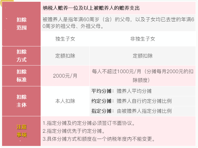 7张表了解个税专项附加扣除！马上来看