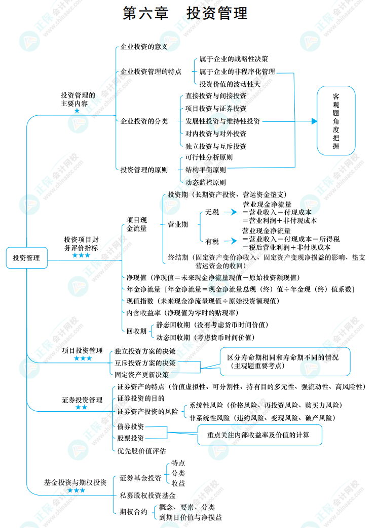 2022中级《财务管理》思维导图 第六章 投资管理_中级会计职称-正保