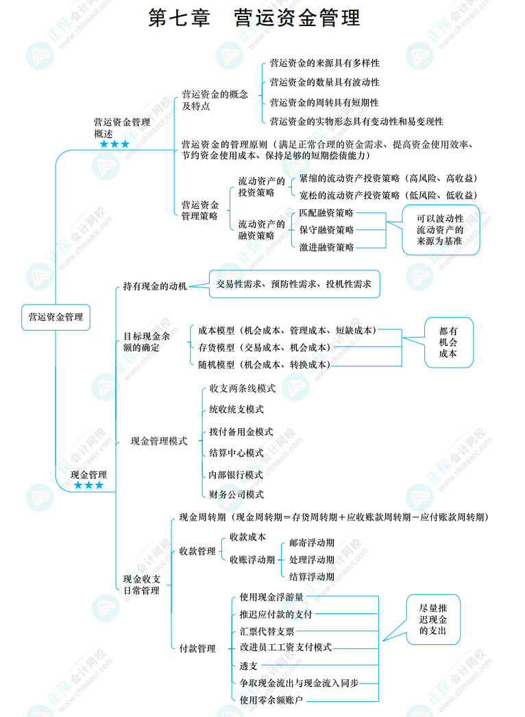 2022中级《财务管理》思维导图 第七章 营运资金管理