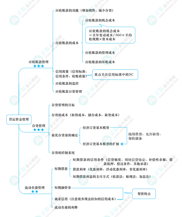 2022中级《财务管理》思维导图 第七章 营运资金管理