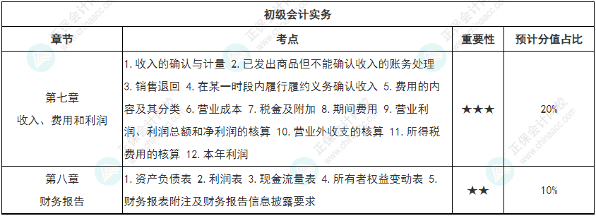 【学无止境】初级会计强化知识点打卡第五周（4.18-4.24）