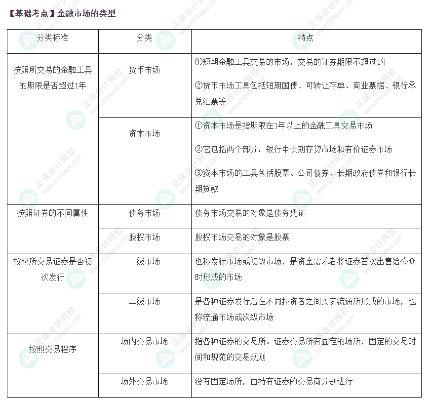 2022注会《财管》基础备考阶段必备考点