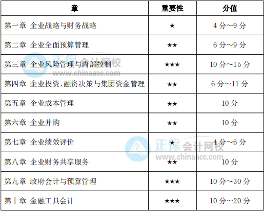 高会考试前 再看一遍这42个核心考点不看你就亏了！