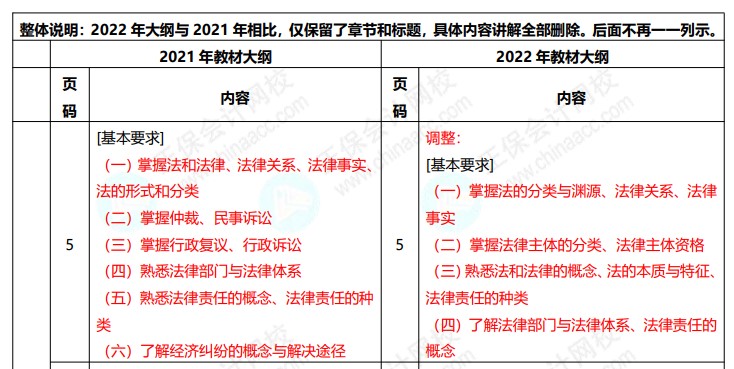 2022初级会计职称《经济法基础》考试变动大纲对比