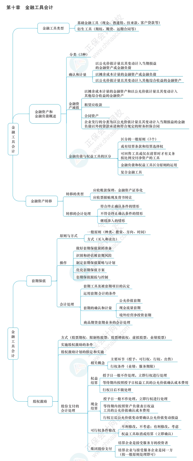 2022年高级会计师《应试指南》知识导图第十章