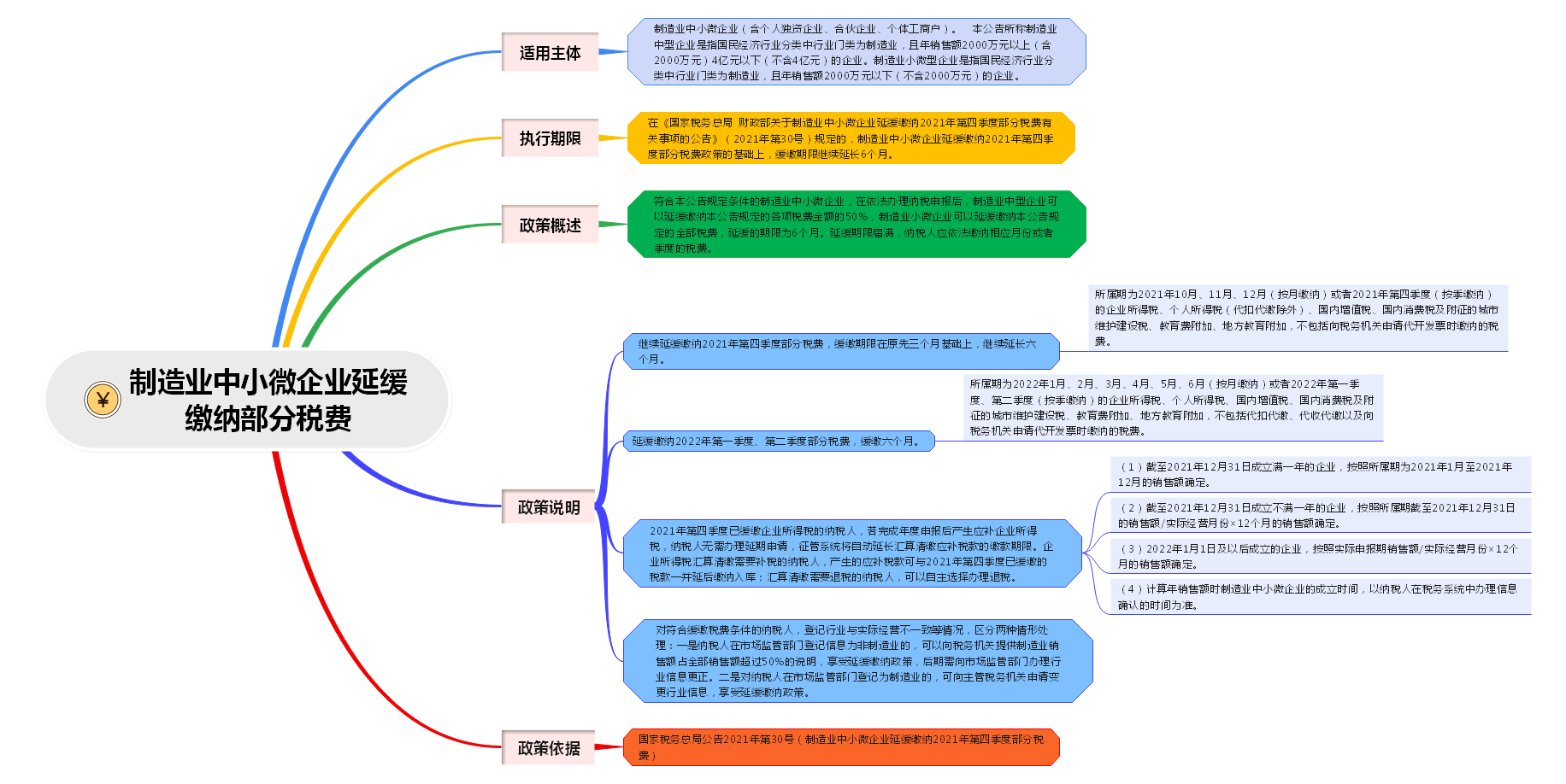 7张思维导图教你理清退税减税政策！