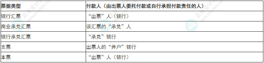 必看！2022年初级会计《经济法基础》易错易混考点5~8