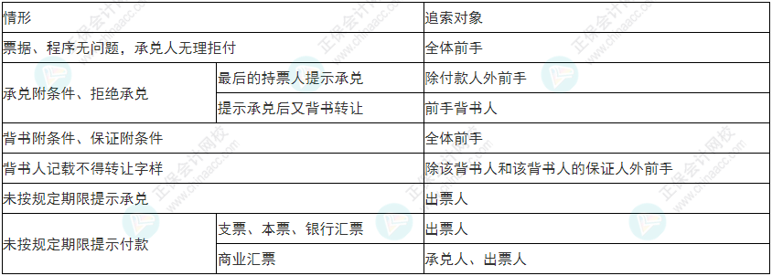 谨慎！2022年初级会计《经济法基础》易错易混考点9~12