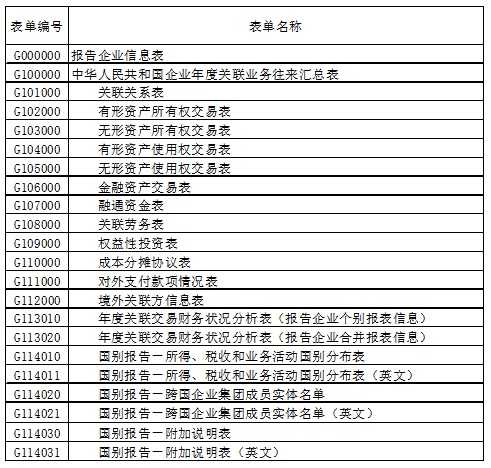 100问！关联申报和同期资料管理税收政策问答（2022）