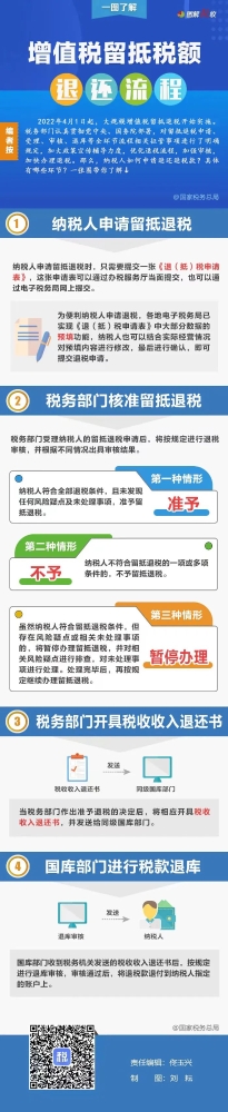 一图了解！增值税留抵税额退还要经过哪些流程？