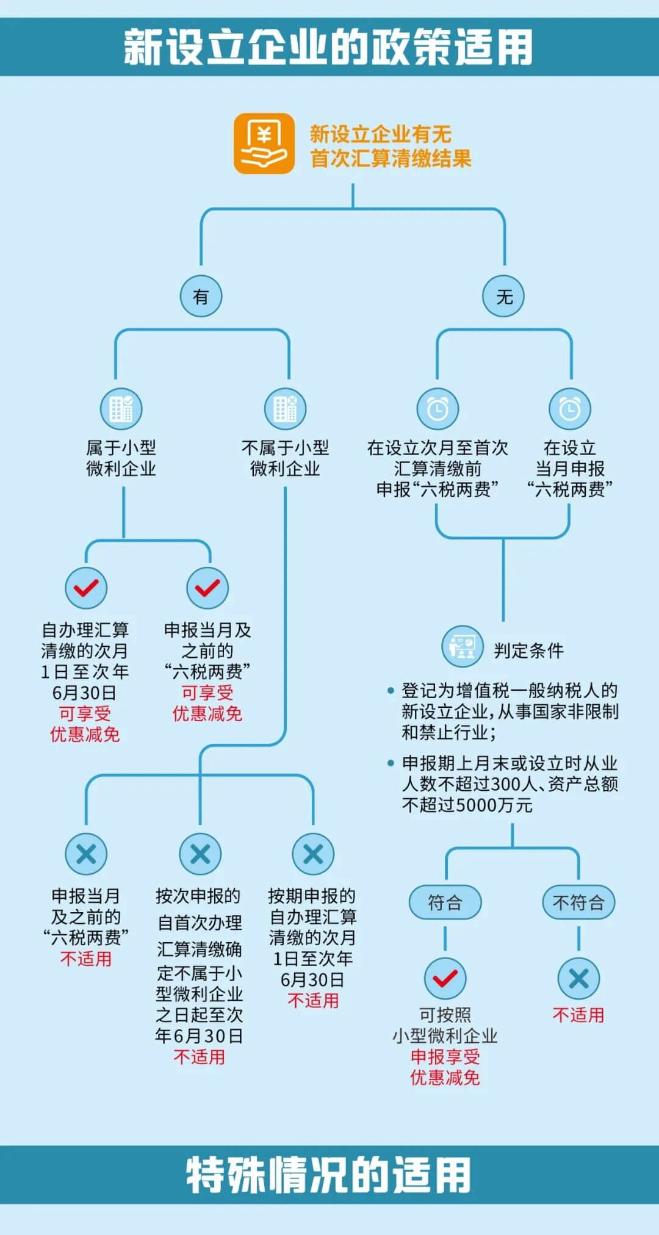 适用“六税两费”减免的政策图解