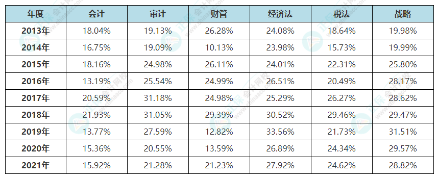 【考生关注】注会2013年-2021年专业阶段通过率一览表来啦！