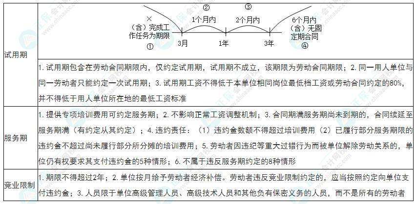 2022年初级会计《经济法基础》必看考点：劳动合同的可备条款