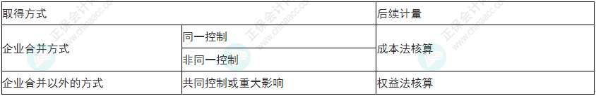 注意！2022年初级会计《初级会计实务》易错易混考点17~20