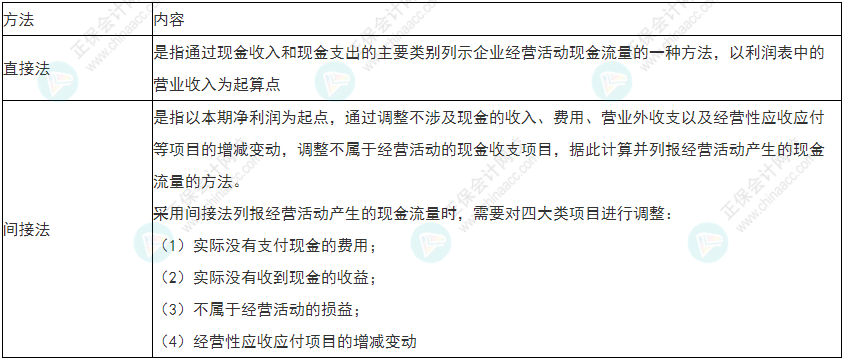 留意！2022年初级会计《初级会计实务》易错易混考点29~30