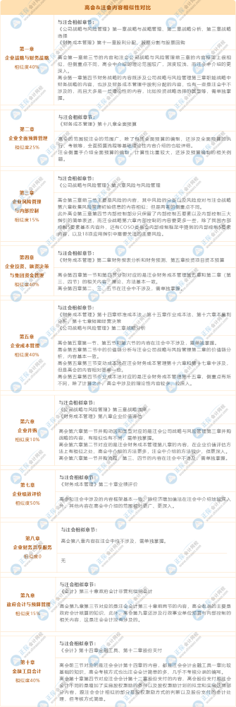 高会&注会内容相似性对比 部分章节相似度达50%