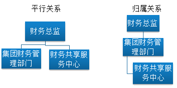 集团财务管理部门和财务共享服务中心的关系