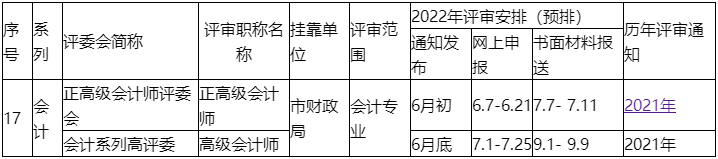 2022年度上海市高级职称评审计划一览表