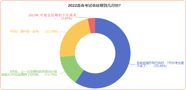 大家都希望高会延期考试时间定在7月份？