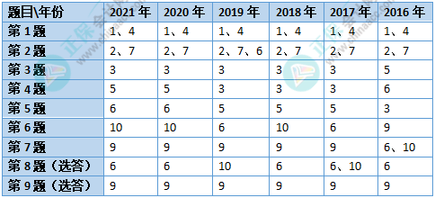 近五年高会考试各章分数分布情况