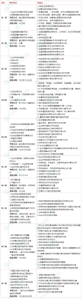 2022年高级会计师考试各章核心考点及易错点