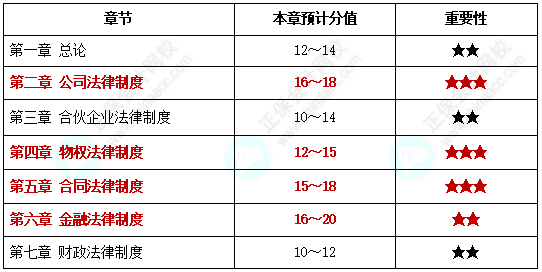 中级会计职称《经济法》需要记忆的知识点很多 哪些章节是重点？