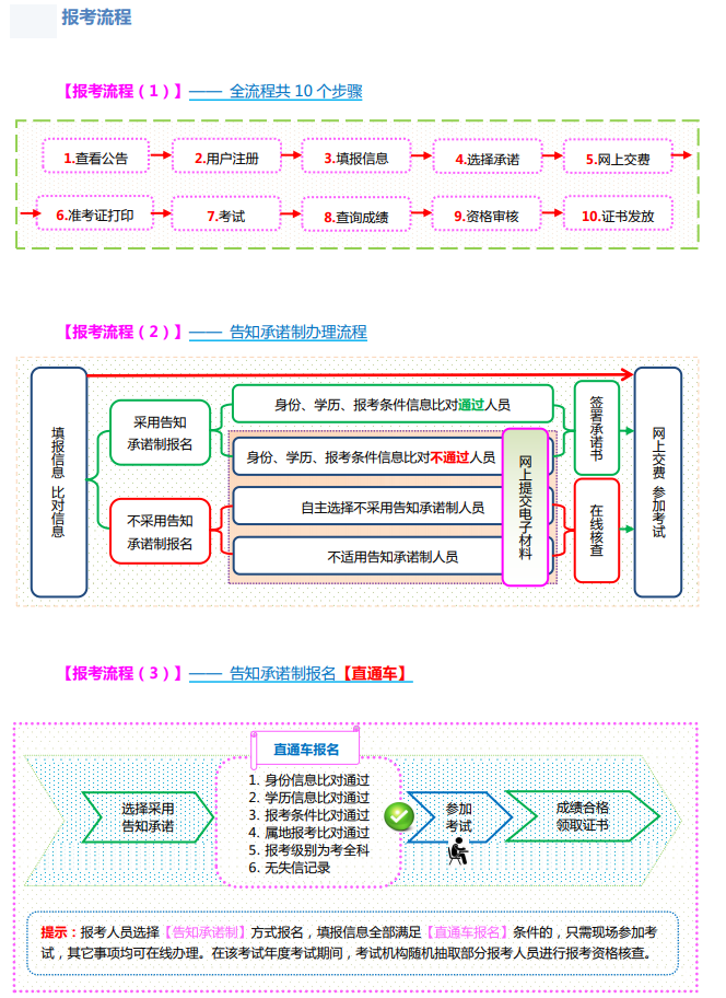 报名入口及流程