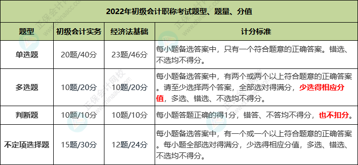 2022年初级会计职称考试题量、分值及评分标准