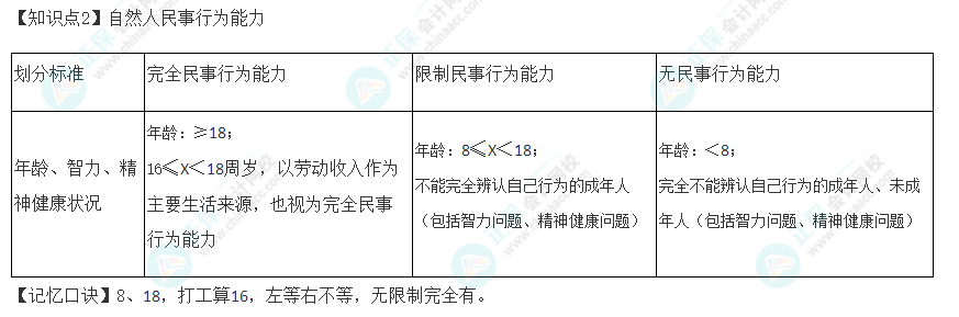 2022年注册会计师《经济法》速记口诀（二）