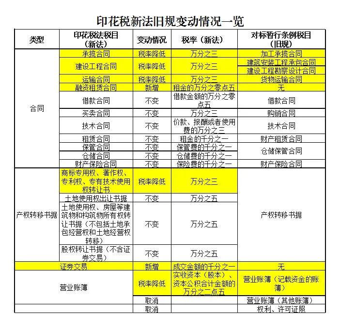 印花税法7月1日起正式施行！注意这些变化！  