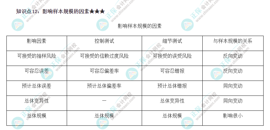 2022注册会计师《审计》必背知识点十二