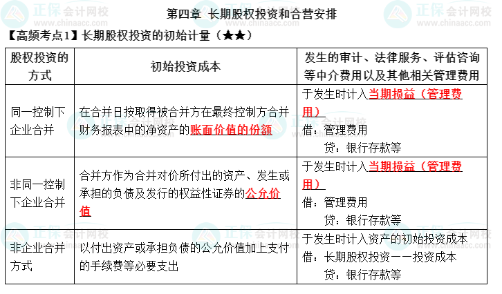 《中级会计实务》高频考点：长期股权投资的初始计量（★★）