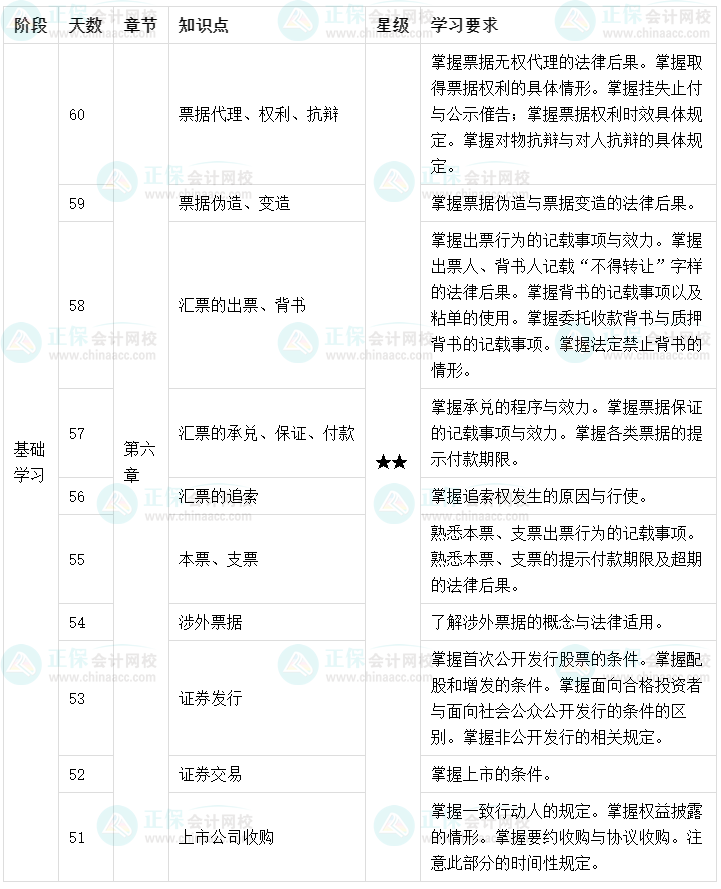 百天陪学：2022中级会计经济法倒计时60-51天这么学