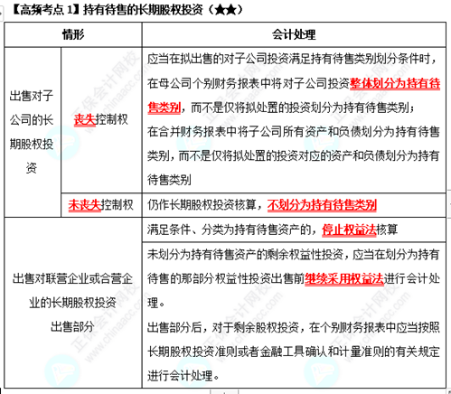 《中级会计实务》高频考点：持有待售的长期股权投资（★★）