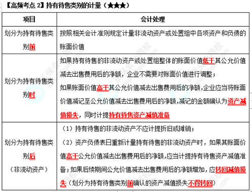 《中级会计实务》高频考点：持有待售类别的计量（★★★）