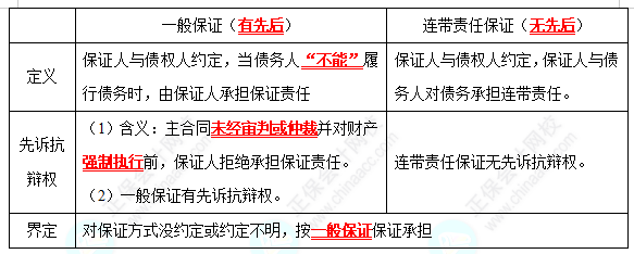 2022中级会计职称经济法高频考点：保证合同